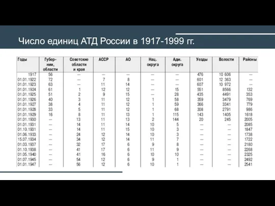 Число единиц АТД России в 1917-1999 гг.
