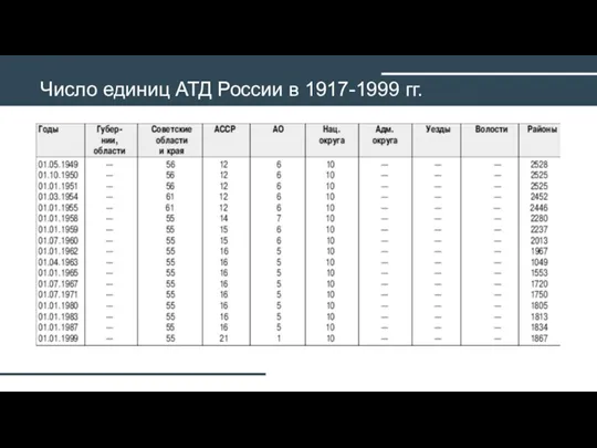 Число единиц АТД России в 1917-1999 гг.