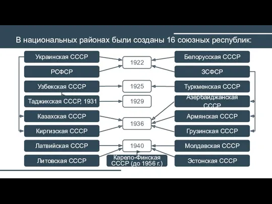 В национальных районах были созданы 16 союзных республик: Украинская СССР