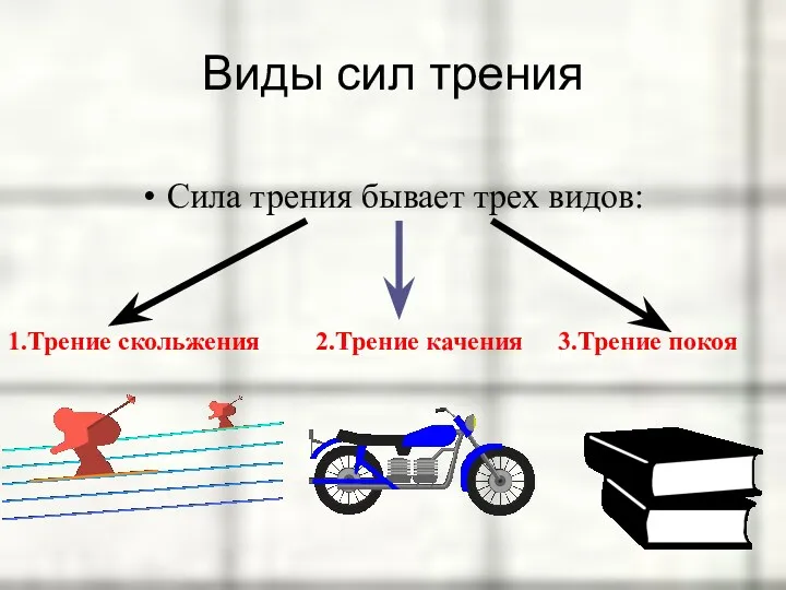 Виды сил трения Сила трения бывает трех видов: 1.Трение скольжения 2.Трение качения 3.Трение покоя