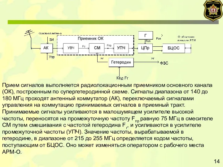 14 Прием сигналов выполняется радиолокационным приемником основного канала (ОК), построенным