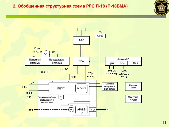 11 2. Обобщенная структурная схема РЛС П-18 (П-18БМА)