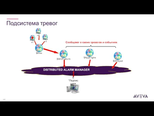 Подсистема тревог DISTRIBUTED ALARM MANAGER CLIENTS “Подписчики тревог” Сообщают о своих тревогах и событиях