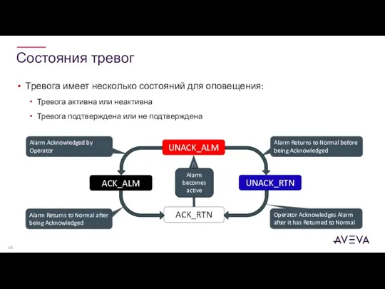 Состояния тревог Тревога имеет несколько состояний для оповещения: Тревога активна