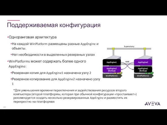 Поддерживаемая конфигурация Одноранговая архитектура На каждой WinPlatform размещены разные AppEngine