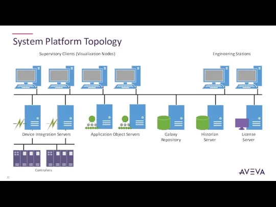 System Platform Topology