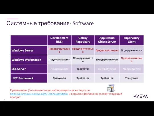 Системные требования- Software Примечание: Дополнительную информацию см. на портале https://gcsresource.aveva.com/TechnologyMatrix