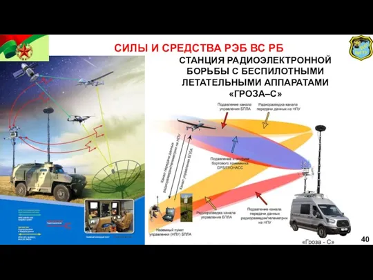 40 СИЛЫ И СРЕДСТВА РЭБ ВС РБ СТАНЦИЯ РАДИОЭЛЕКТРОННОЙ БОРЬБЫ С БЕСПИЛОТНЫМИ ЛЕТАТЕЛЬНЫМИ АППАРАТАМИ «ГРОЗА–С»