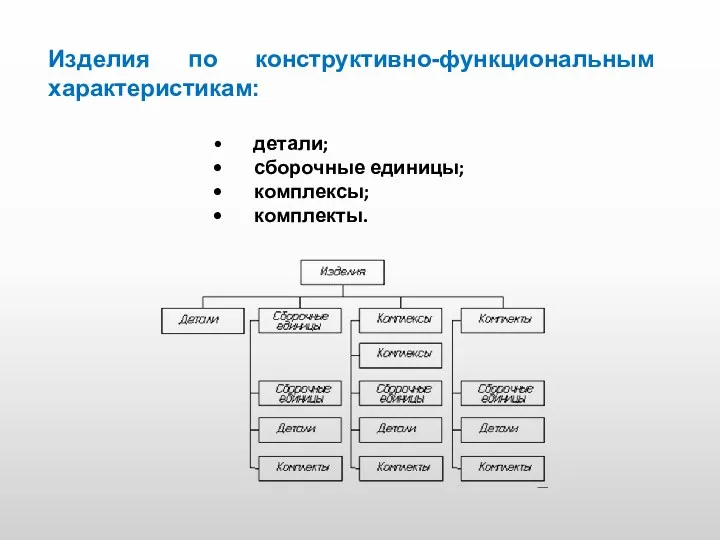 Изделия по конструктивно-функциональным характеристикам: • детали; • сборочные единицы; • комплексы; • комплекты.