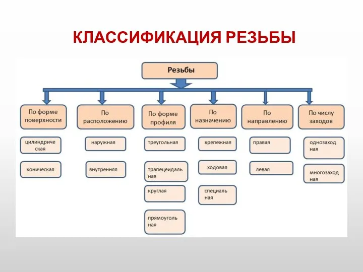 КЛАССИФИКАЦИЯ РЕЗЬБЫ