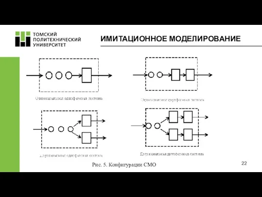 ИМИТАЦИОННОЕ МОДЕЛИРОВАНИЕ Рис. 5. Конфигурации СМО