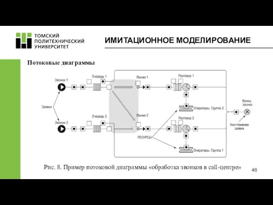 ИМИТАЦИОННОЕ МОДЕЛИРОВАНИЕ Рис. 8. Пример потоковой диаграммы «обработка звонков в call-центре» Потоковые диаграммы