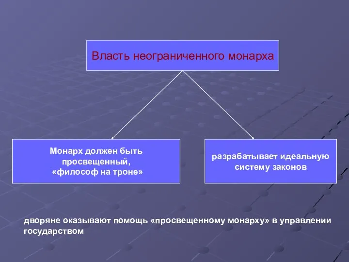 Власть неограниченного монарха Монарх должен быть просвещенный, «философ на троне»