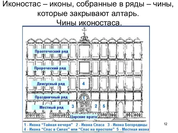 Иконостас – иконы, собранные в ряды – чины, которые закрывают алтарь. Чины иконостаса.