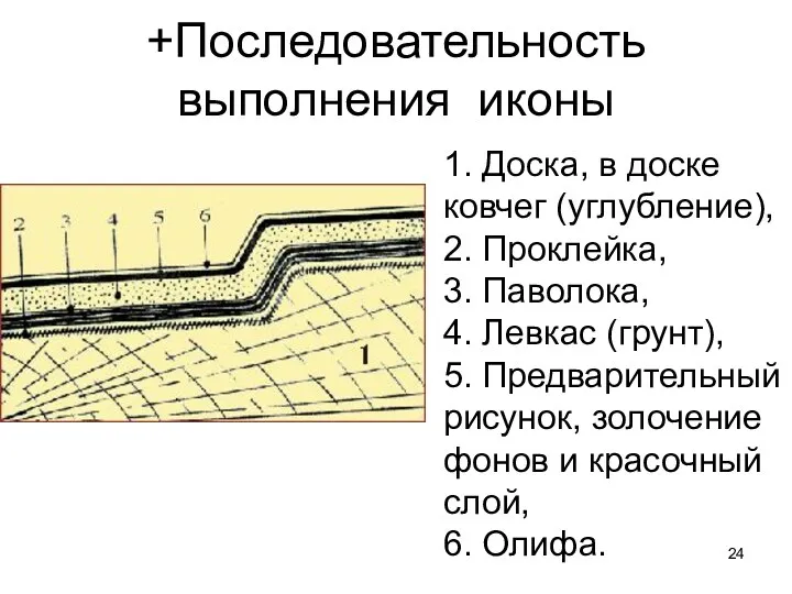 +Последовательность выполнения иконы 1. Доска, в доске ковчег (углубление), 2.