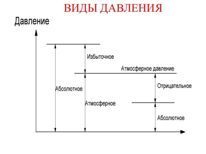 ВИДЫ ДАВЛЕНИЯ