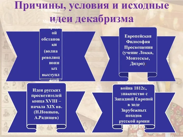 Причины, условия и исходные идеи декабризма Специфика Международной обстановки (волна