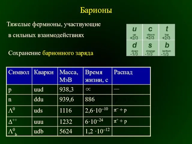 Барионы Тяжелые фермионы, участвующие в сильных взаимодействиях Сохранение барионного заряда