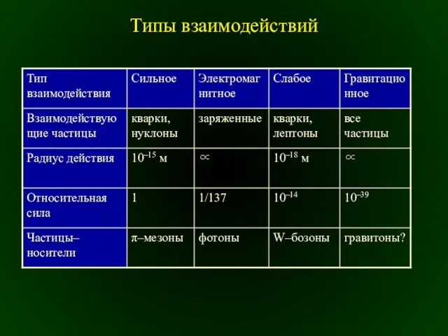 Типы взаимодействий