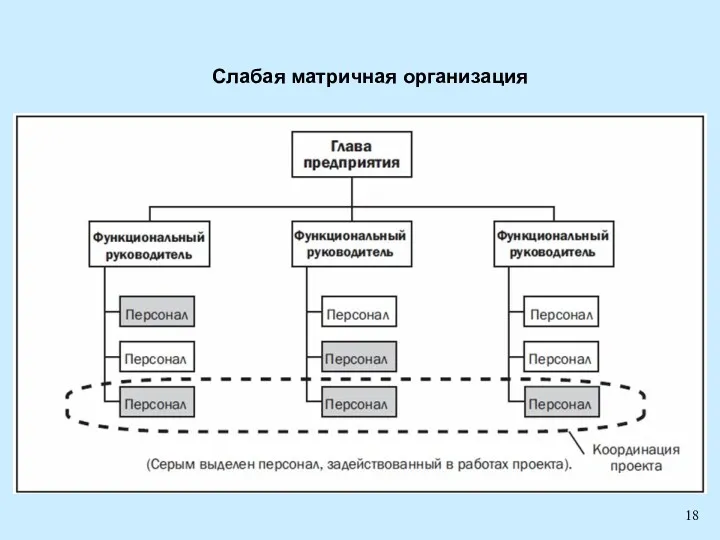 Слабая матричная организация