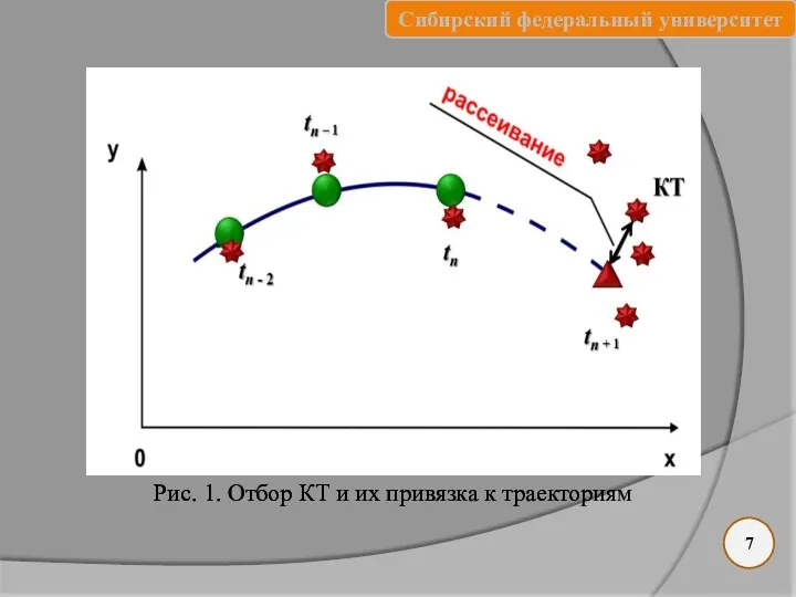 Рис. 1. Отбор КТ и их привязка к траекториям 7