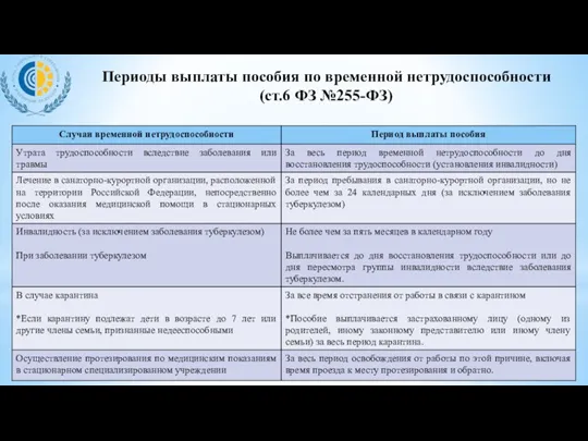 Периоды выплаты пособия по временной нетрудоспособности (ст.6 ФЗ №255-ФЗ)