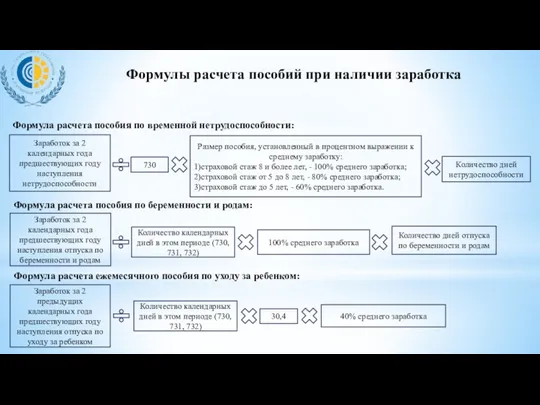 Формулы расчета пособий при наличии заработка Количество дней отпуска по