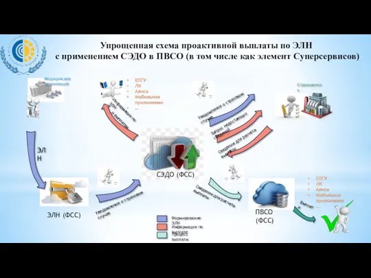 Упрощенная схема проактивной выплаты по ЭЛН с применением СЭДО в