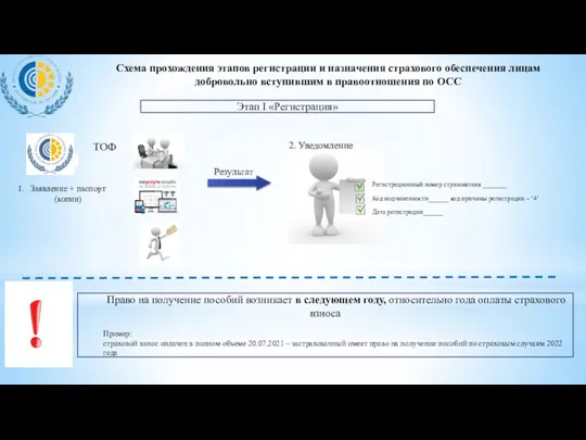 Схема прохождения этапов регистрации и назначения страхового обеспечения лицам добровольно