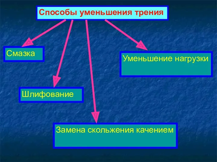 Способы уменьшения трения Шлифование Замена скольжения качением Смазка Уменьшение нагрузки