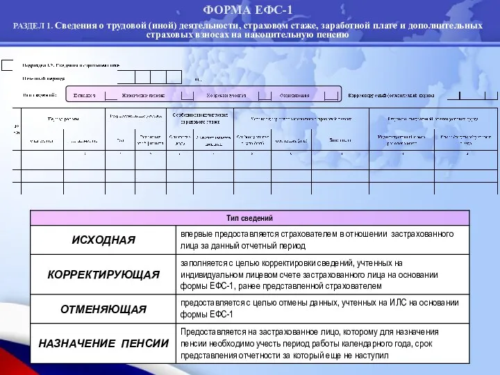 ФОРМА ЕФС-1 РАЗДЕЛ 1. Сведения о трудовой (иной) деятельности, страховом