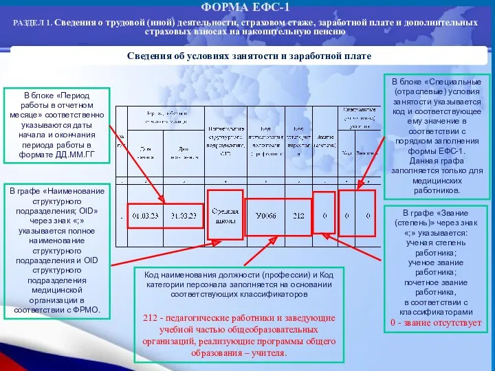 Сведения об условиях занятости и заработной плате Код наименования должности