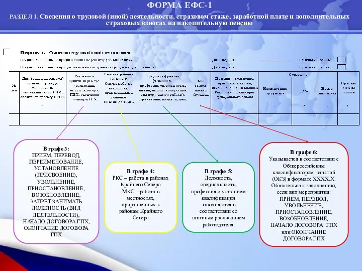 ФОРМА ЕФС-1 РАЗДЕЛ 1. Сведения о трудовой (иной) деятельности, страховом