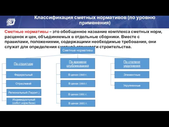 Классификация сметных нормативов (по уровню применения) Сметные нормативы – это