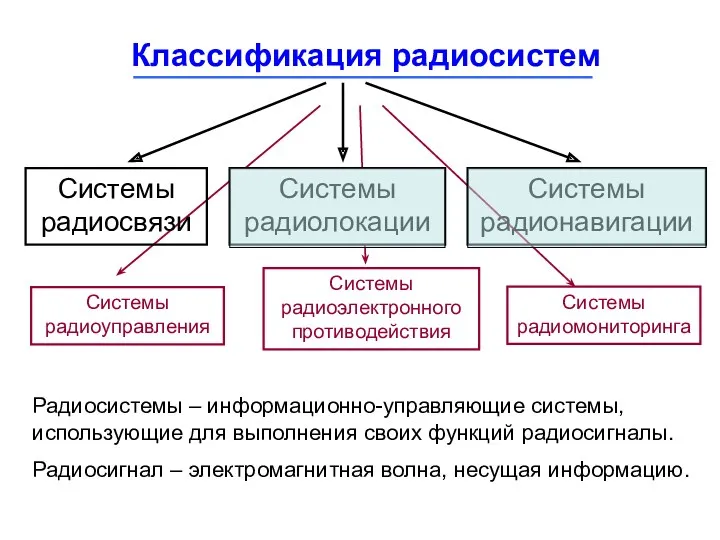 Классификация радиосистем Радиосистемы – информационно-управляющие системы, использующие для выполнения своих