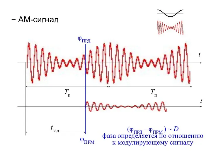 − АМ-сигнал t Tп Tп t tзад φПРМ φПРД (φПРД