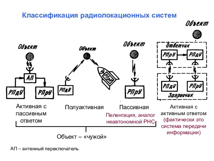 Активная с пассивным ответом Полуактивная Пассивная Пеленгация, аналог неавтономной РНС