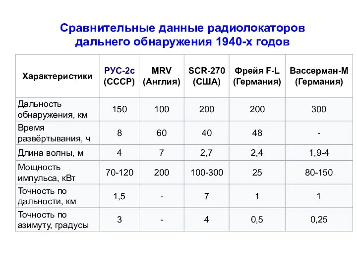 Сравнительные данные радиолокаторов дальнего обнаружения 1940-х годов