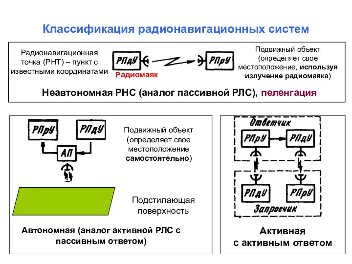 Классификация радионавигационных систем Неавтономная РНС (аналог пассивной РЛС), пеленгация Радионавигационная