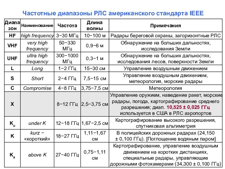 Частотные диапазоны РЛС американского стандарта IEEE