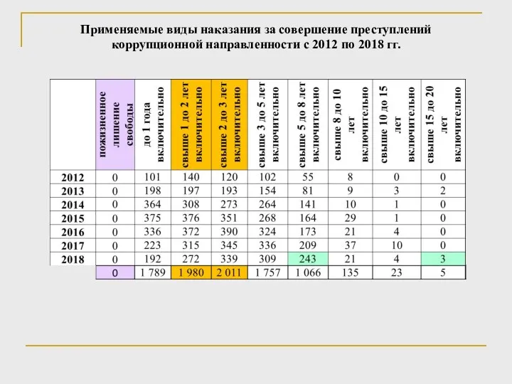 Применяемые виды наказания за совершение преступлений коррупционной направленности с 2012 по 2018 гг.