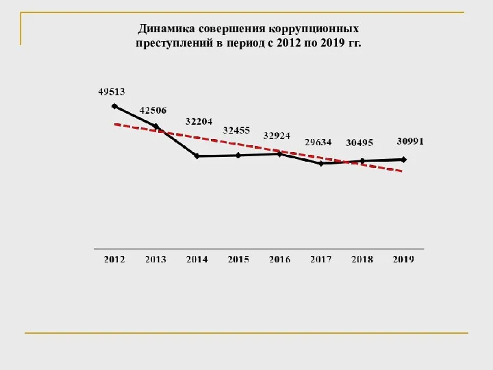 Динамика совершения коррупционных преступлений в период с 2012 по 2019 гг.