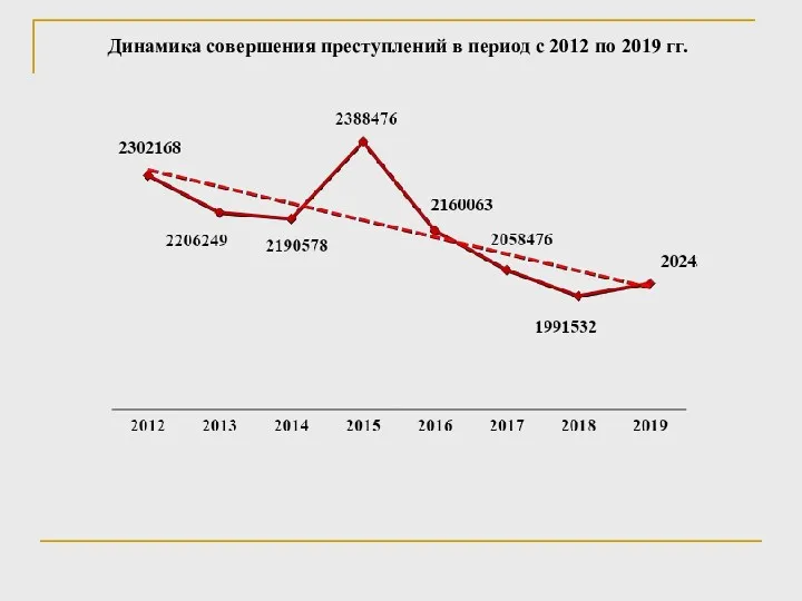 Динамика совершения преступлений в период с 2012 по 2019 гг.