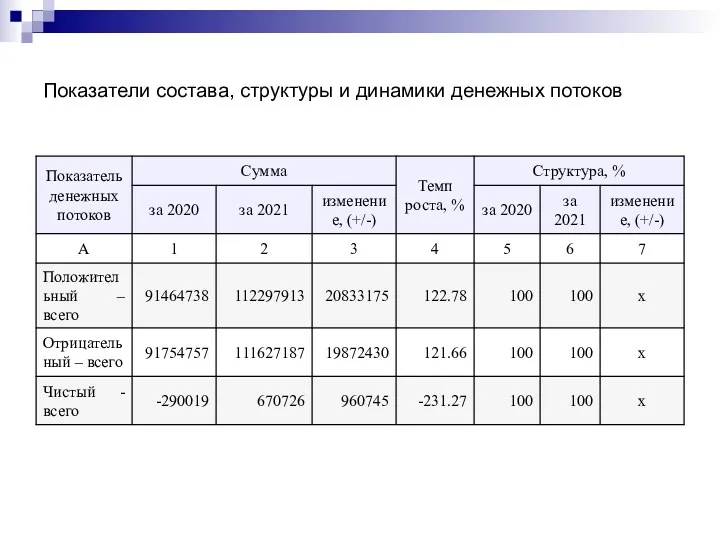 Показатели состава, структуры и динамики денежных потоков