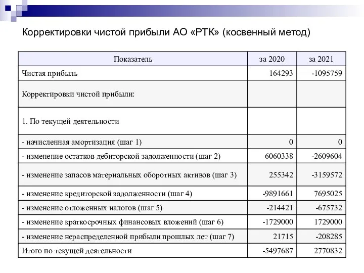 Корректировки чистой прибыли АО «РТК» (косвенный метод)