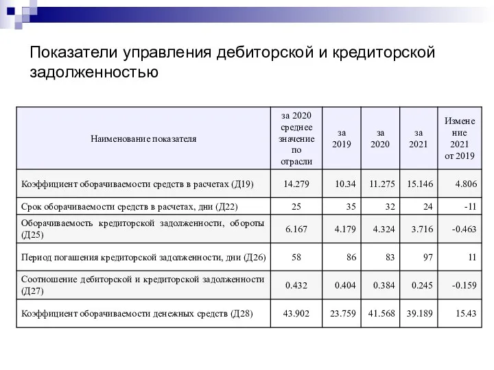 Показатели управления дебиторской и кредиторской задолженностью