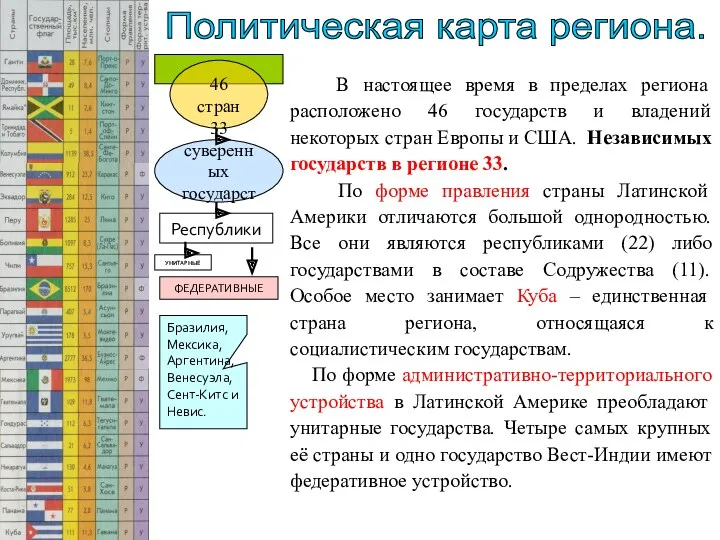 46 стран 33 суверенных государств Политическая карта региона. В настоящее