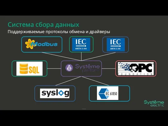 Система сбора данных Поддерживаемые протоколы обмена и драйверы