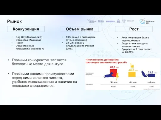 Рынок Объем рынка 59% семей с питомцами (31% с собаками) 22 млн собак