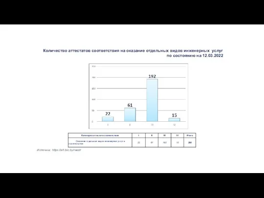 Количество аттестатов соответствия на оказание отдельных видов инженерных услуг по состоянию на 12.03.2022 Источник https://att.bsc.by/reestr